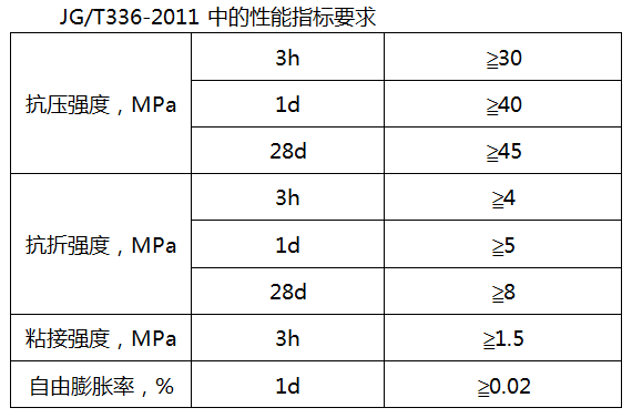 混凝(ning)土(tu)路麵快速脩(xiu)補(bu)料(liao)性(xing)能指標(biao).png